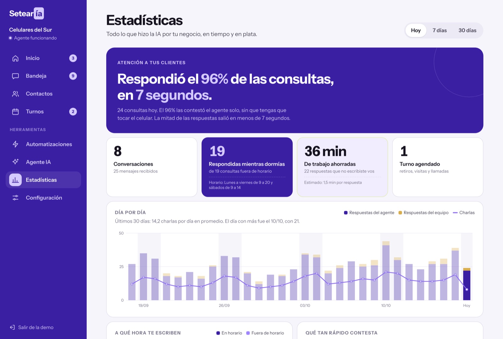 Panel de Setearía: respondió el 96% de las consultas en 7 segundos, las respondidas fuera de horario, el trabajo ahorrado y las charlas día por día
